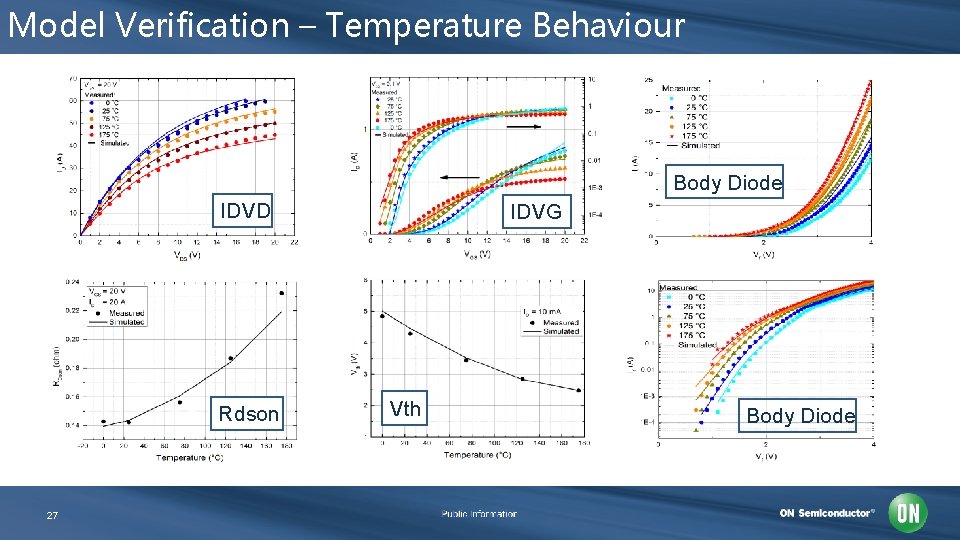 Model Verification – Temperature Behaviour Body Diode IDVD Rdson 27 IDVG Vth Body Diode