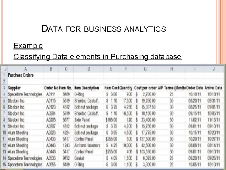 DATA FOR BUSINESS ANALYTICS Example Classifying Data elements in Purchasing database 