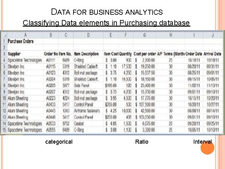 DATA FOR BUSINESS ANALYTICS Classifying Data elements in Purchasing database categorical Ratio Interval 