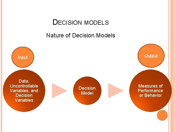 DECISION MODELS Nature of Decision Models Output Input Data, Uncontrollable Variables, and Decision Variables