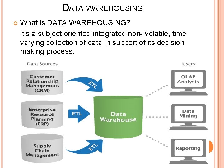 DATA WAREHOUSING What is DATA WAREHOUSING? It’s a subject oriented integrated non- volatile, time