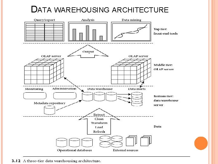 DATA WAREHOUSING ARCHITECTURE 