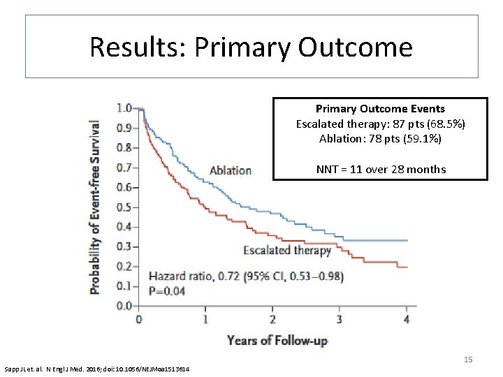 Results: Primary Outcome Events Escalated therapy: 87 pts (68. 5%) Ablation: 78 pts (59.