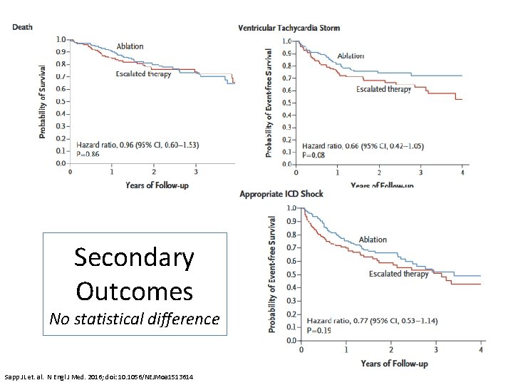 Secondary Outcomes No statistical difference 16 Sapp JL et. al. N Engl J Med.