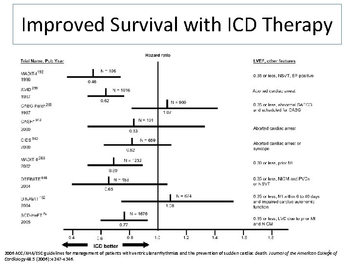 Improved Survival with ICD Therapy 4 of 2006 ACC/AHA/ESC guidelines for management of patients