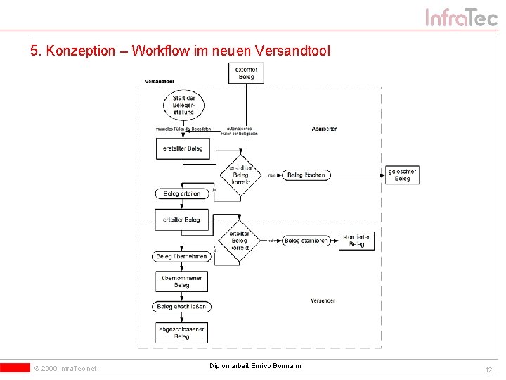 5. Konzeption – Workflow im neuen Versandtool © 2009 Infra. Tec. net Diplomarbeit Enrico