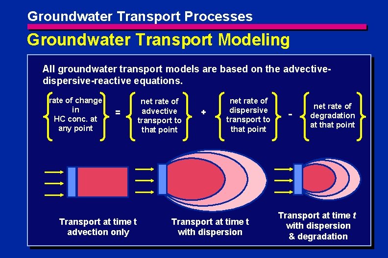 Groundwater Transport Processes Groundwater Transport Modeling All groundwater transport models are based on the Groundwater Transport Processes Groundwater Transport Modeling All groundwater transport models are based on the