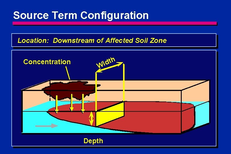 Source Term Configuration Location: Downstream of Affected Soil Zone Concentration th d i W Source Term Configuration Location: Downstream of Affected Soil Zone Concentration th d i W