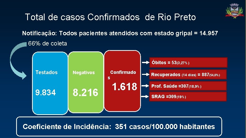 Total de casos Confirmados de Rio Preto Notificação: Todos pacientes atendidos com estado gripal