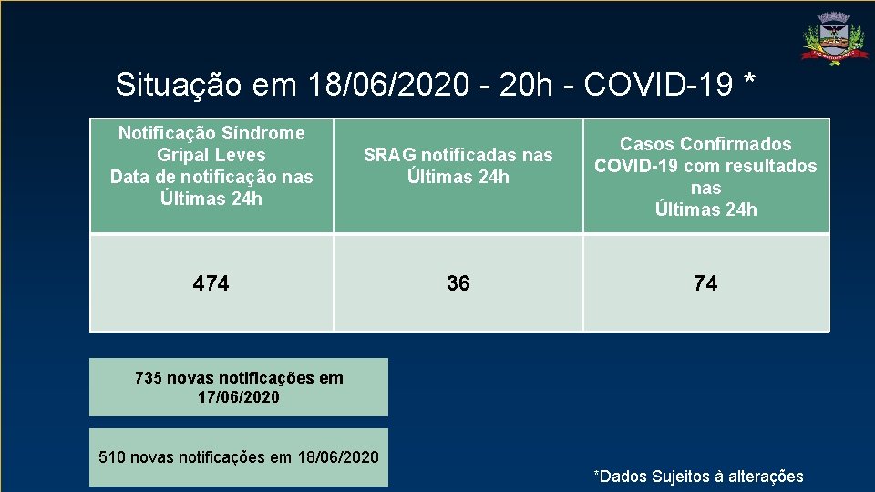 Situação em 18/06/2020 - 20 h - COVID-19 * Notificação Síndrome Gripal Leves Data