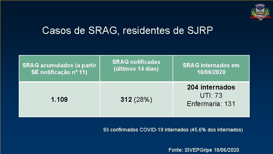 Casos de SRAG, residentes de SJRP SRAG notificadas (últimos 14 dias) CORONAVÍRUS 21/05/2020 SRAG