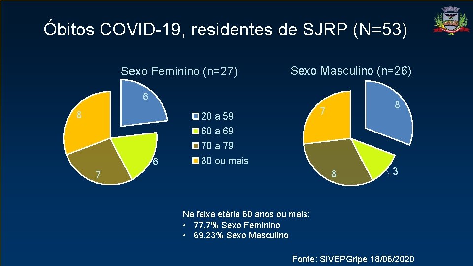 Óbitos COVID-19, residentes de SJRP (N=53) Sexo Feminino (n=27) Sexo Masculino (n=26) 6 8