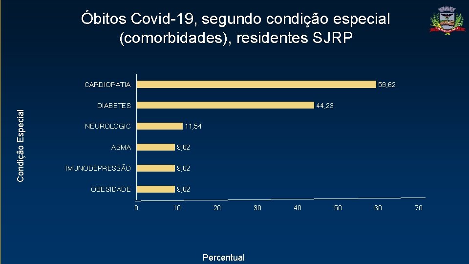 Óbitos Covid-19, segundo condição especial (comorbidades), residentes SJRP CARDIOPATIA 59, 62 Condição Especial DIABETES