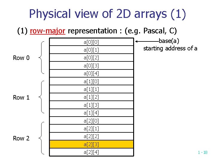Physical view of 2 D arrays (1) row-major representation : (e. g. Pascal, C)