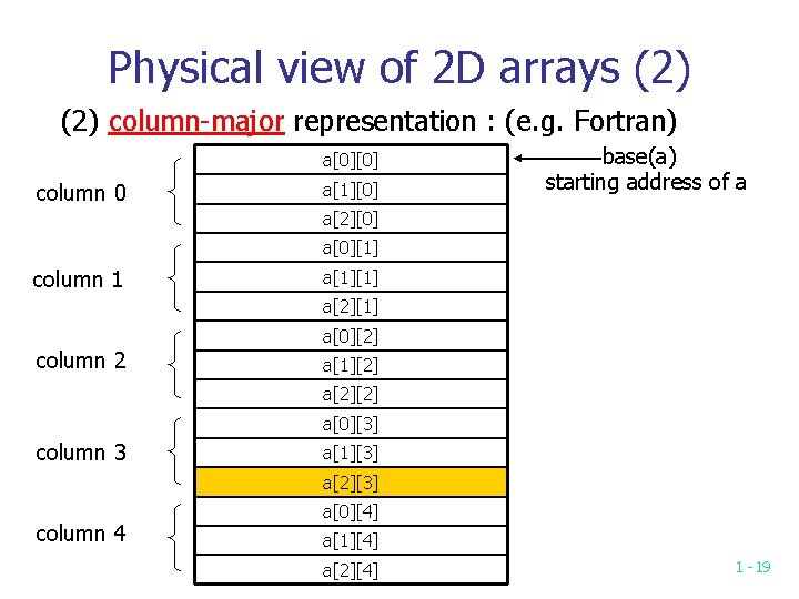 Physical view of 2 D arrays (2) column-major representation : (e. g. Fortran) a[0][0]