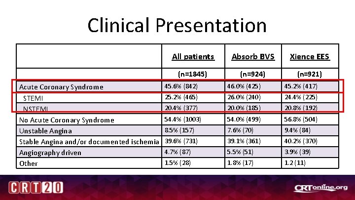 Clinical Presentation Acute Coronary Syndrome STEMI No Acute Coronary Syndrome Unstable Angina Stable Angina