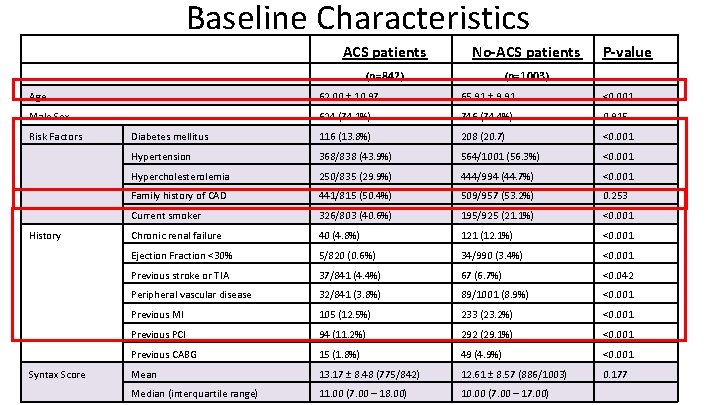 Baseline Characteristics ACS patients No-ACS patients (n=842) (n=1003) P-value Age 62. 00 ± 10.