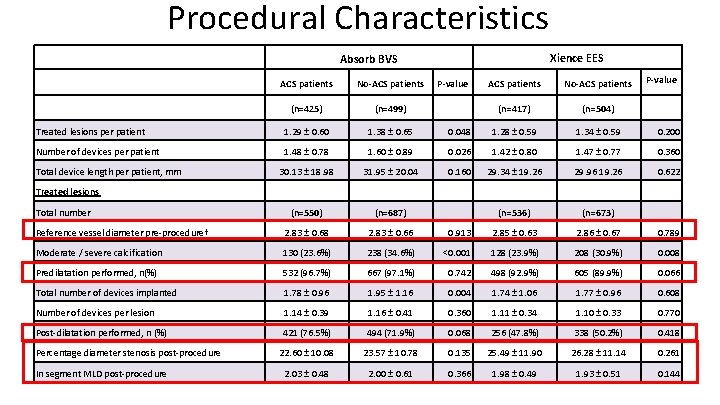 Procedural Characteristics Xience EES Absorb BVS ACS patients No-ACS patients (n=425) (n=499) Treated lesions