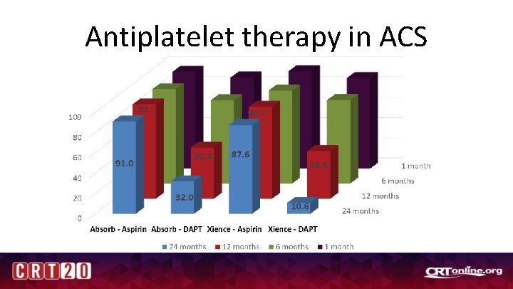 Antiplatelet therapy in ACS 