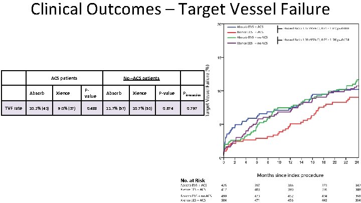 Clinical Outcomes – Target Vessel Failure ACS patients Absorb TVF rate 10. 2% (43)