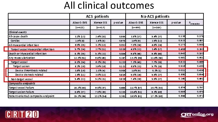 All clinical outcomes ACS patients Clinical events All-cause death Cardiac All myocardial infarction Target