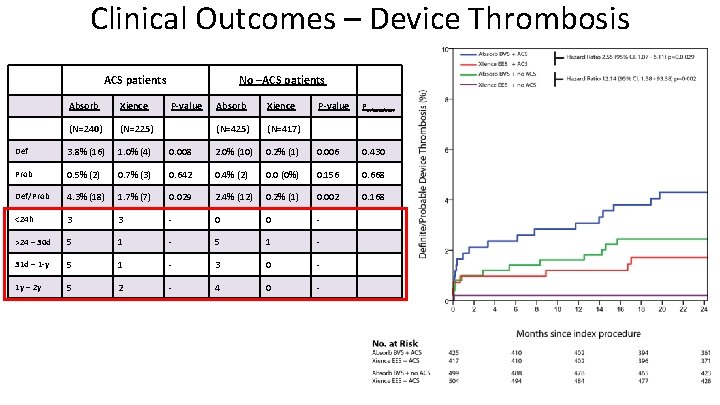 Clinical Outcomes – Device Thrombosis ACS patients Absorb Xience (N=240) (N=225) Def 3. 8%