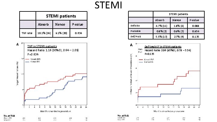 STEMI patients TVF rate Absorb Xience 10. 1% (24) 9. 1% (20) P-value 0.