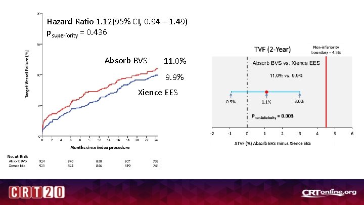 Hazard Ratio 1. 12(95% CI, 0. 94 – 1. 49) psuperiority = 0. 436