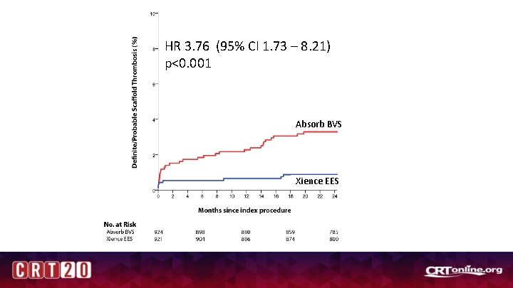 HR 3. 76 (95% CI 1. 73 – 8. 21) p<0. 001 Absorb BVS