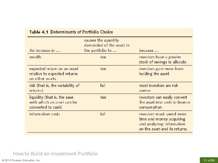 How to Build an Investment Portfolio © 2014 Pearson Education, Inc. 11 of 56