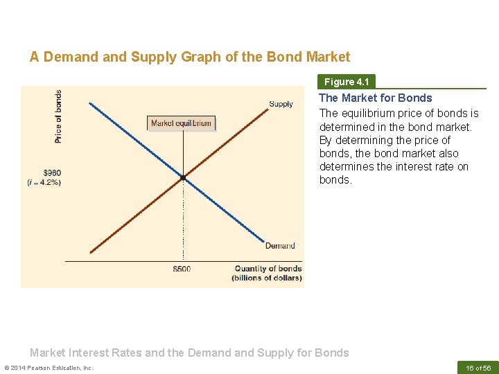 A Demand Supply Graph of the Bond Market Figure 4. 1 The Market for