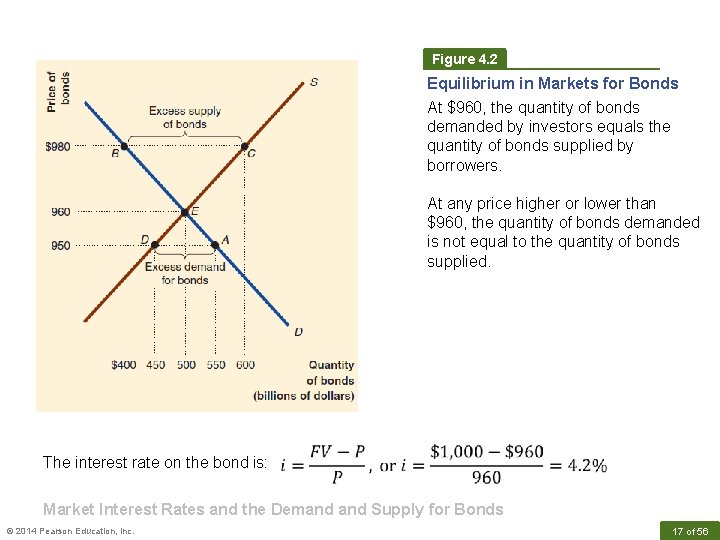 Figure 4. 2 Equilibrium in Markets for Bonds At $960, the quantity of bonds