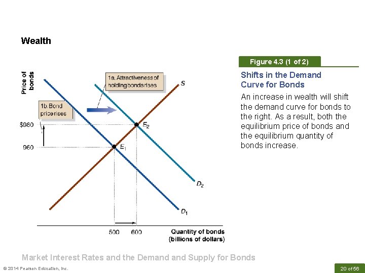 Wealth Figure 4. 3 (1 of 2) Shifts in the Demand Curve for Bonds