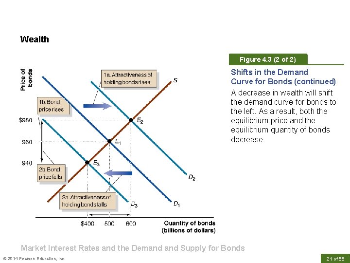 Wealth Figure 4. 3 (2 of 2) Shifts in the Demand Curve for Bonds