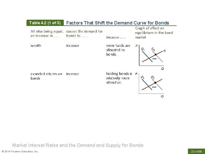 Table 4. 2 (1 of 3) Factors That Shift the Demand Curve for Bonds