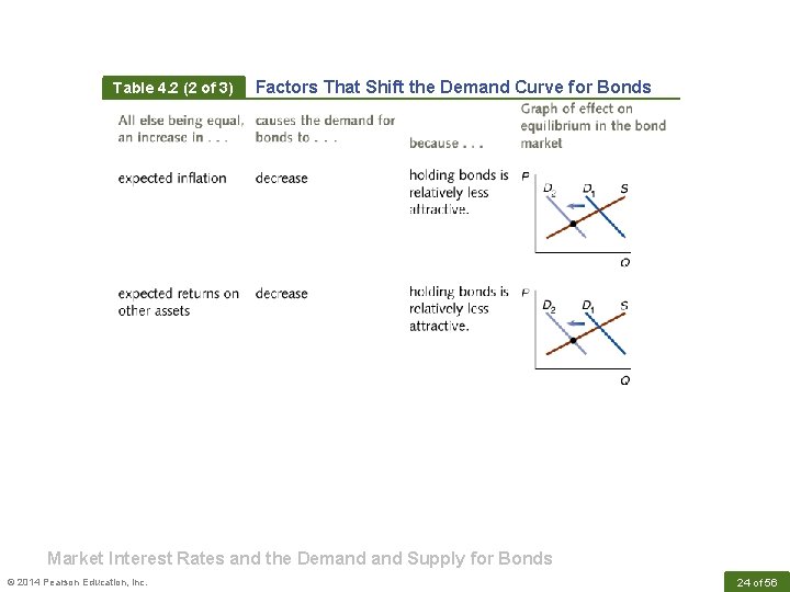 Table 4. 2 (2 of 3) Factors That Shift the Demand Curve for Bonds
