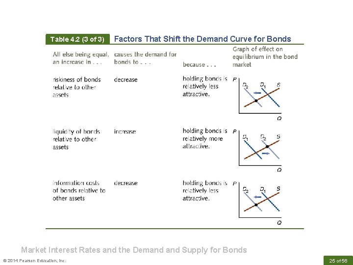 Table 4. 2 (3 of 3) Factors That Shift the Demand Curve for Bonds