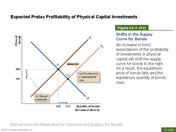 Expected Pretax Profitability of Physical Capital Investments Figure 4. 4 (1 of 2) Shifts