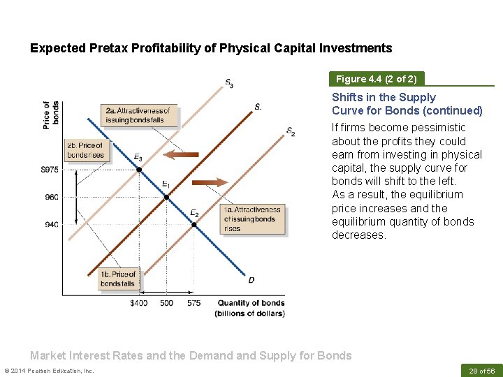 Expected Pretax Profitability of Physical Capital Investments Figure 4. 4 (2 of 2) Shifts