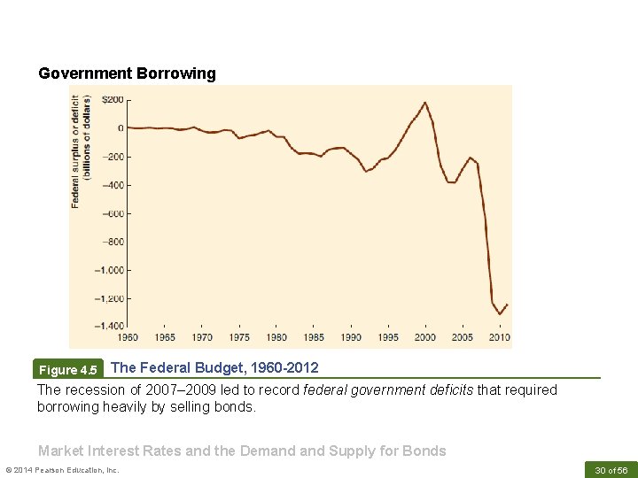 Government Borrowing Figure 4. 5 The Federal Budget, 1960 -2012 The recession of 2007–