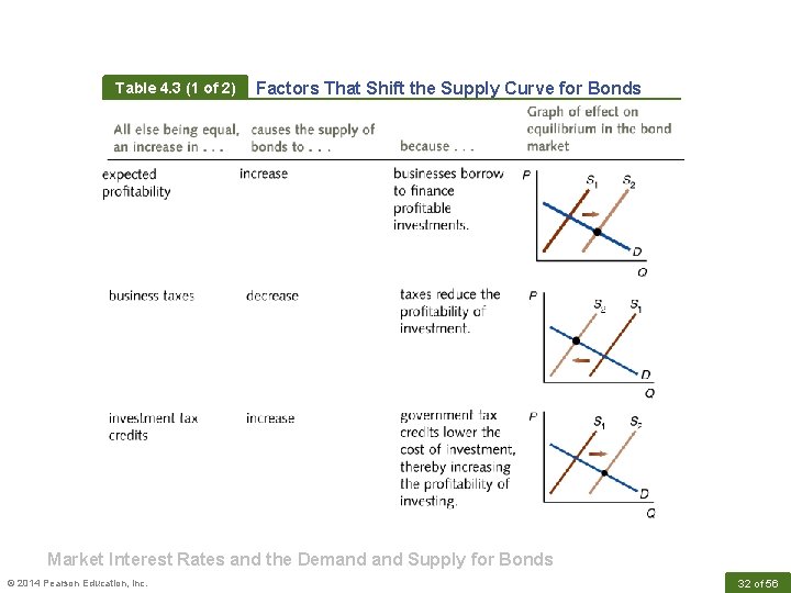 Table 4. 3 (1 of 2) Factors That Shift the Supply Curve for Bonds