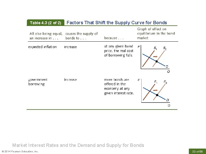 Table 4. 3 (2 of 2) Factors That Shift the Supply Curve for Bonds