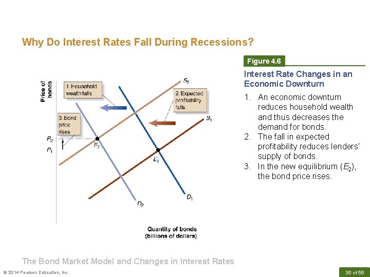 Why Do Interest Rates Fall During Recessions? Figure 4. 6 Interest Rate Changes in