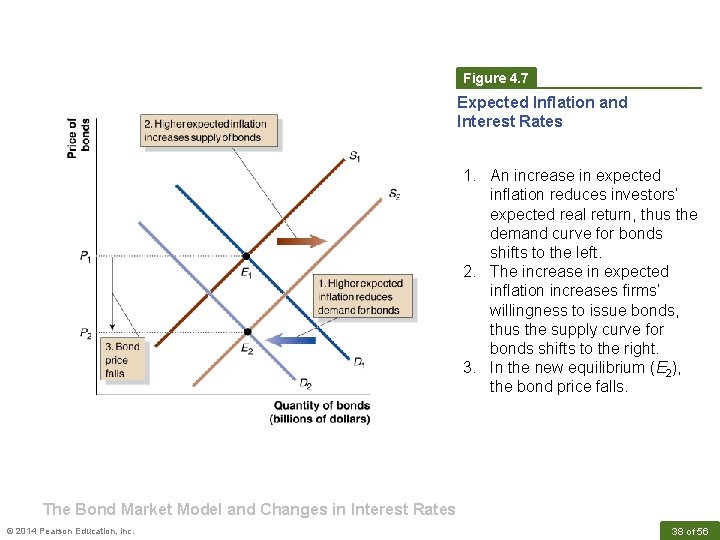 Figure 4. 7 Expected Inflation and Interest Rates 1. An increase in expected inflation