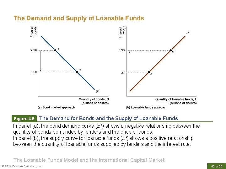 The Demand Supply of Loanable Funds Figure 4. 8 The Demand for Bonds and