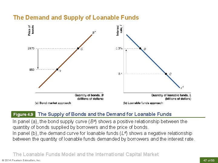 The Demand Supply of Loanable Funds Figure 4. 9 The Supply of Bonds and