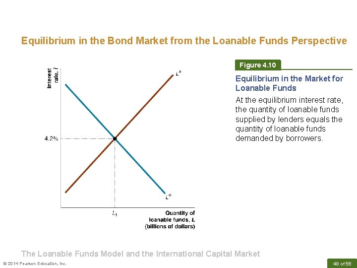 Equilibrium in the Bond Market from the Loanable Funds Perspective Figure 4. 10 Equilibrium