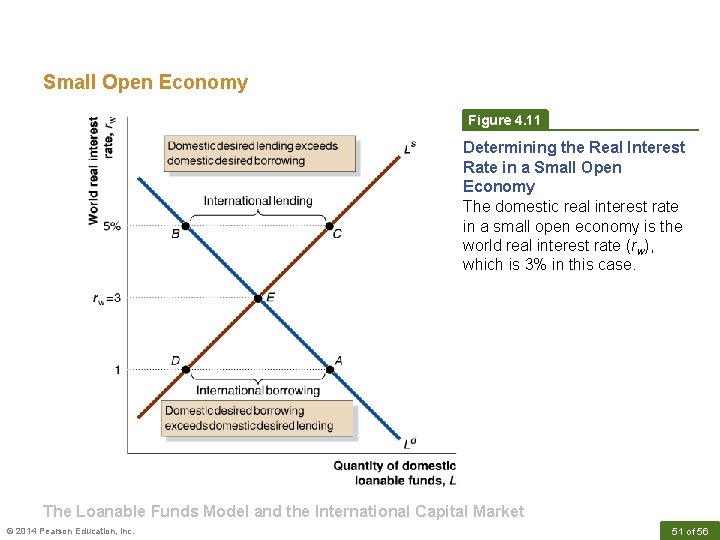 Small Open Economy Figure 4. 11 Determining the Real Interest Rate in a Small