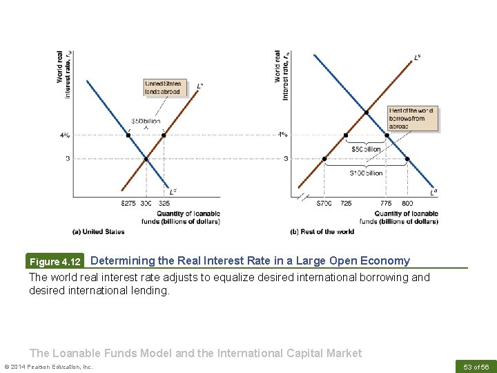 Figure 4. 12 Determining the Real Interest Rate in a Large Open Economy The