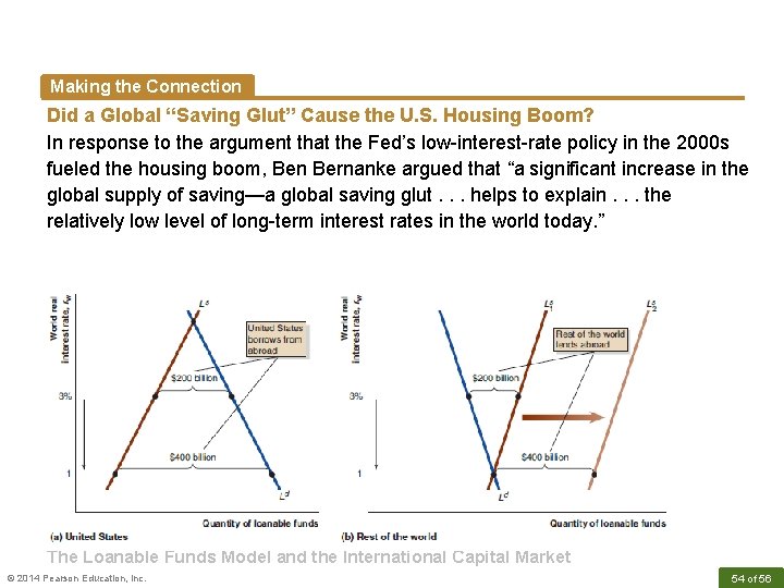 Making the Connection Did a Global “Saving Glut” Cause the U. S. Housing Boom?